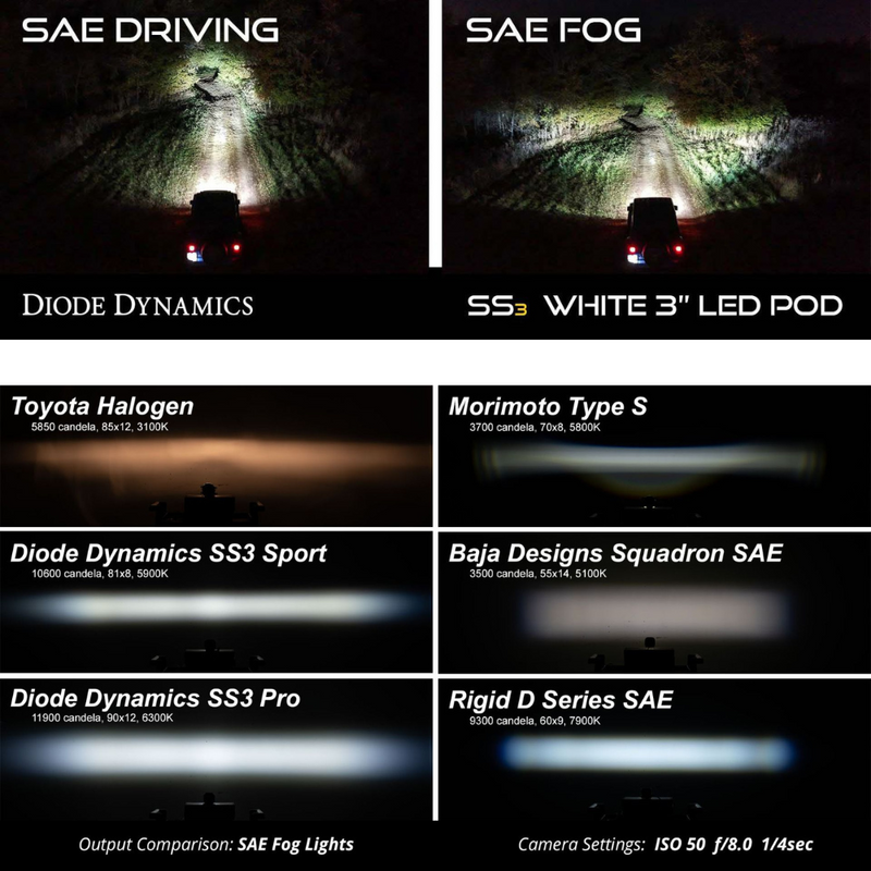 Diode Dynamics SS3 LED Fog Light Kit for Toyota RAV4 (2016-2023)