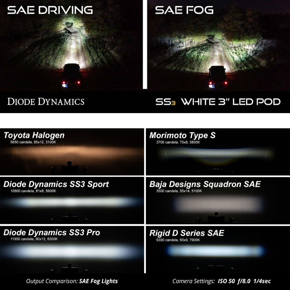 Diode Dynamics SS3 LED Fog Light Kit for RAV4 (2016-2021)
