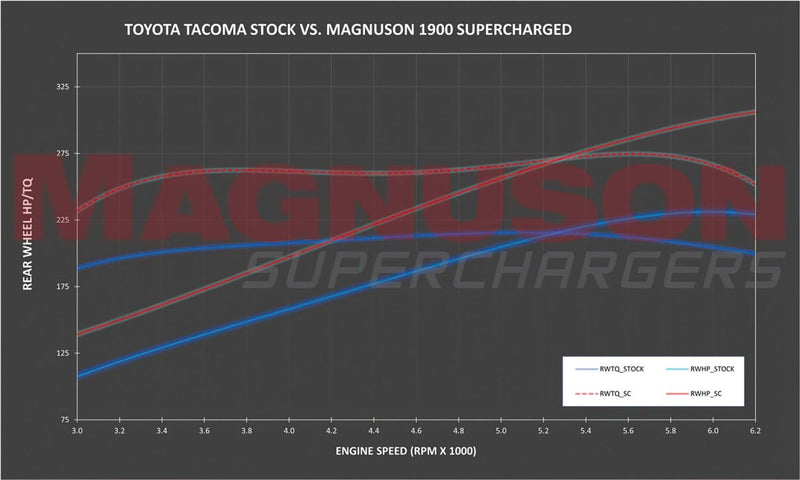 Magnuson 3.5L V6 Supercharger System for 2016-2023 Toyota Tacoma - Aspire Auto Accessories